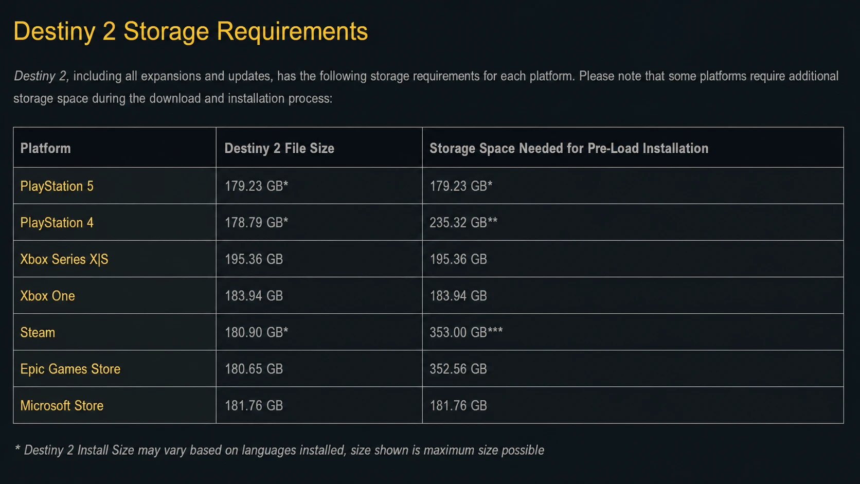 A screenshot of Bungie's website showing the install sizes for Destiny 2 and the Monument of Triumph preload