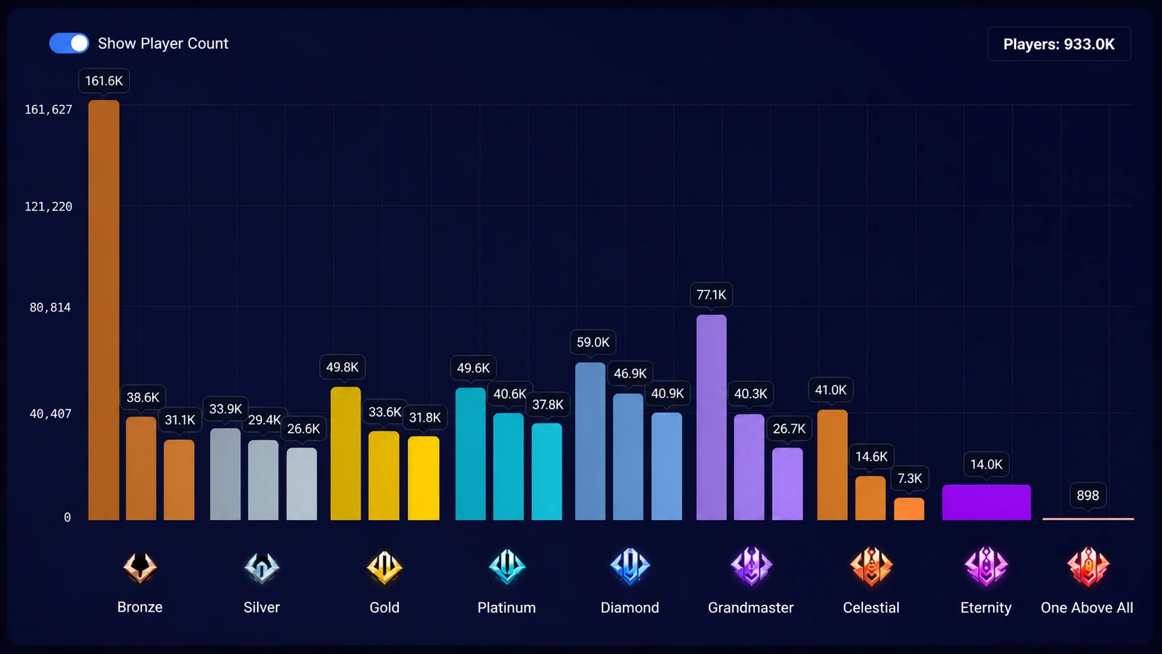 Marvel Rivals Season 8.5 Rank Distribution