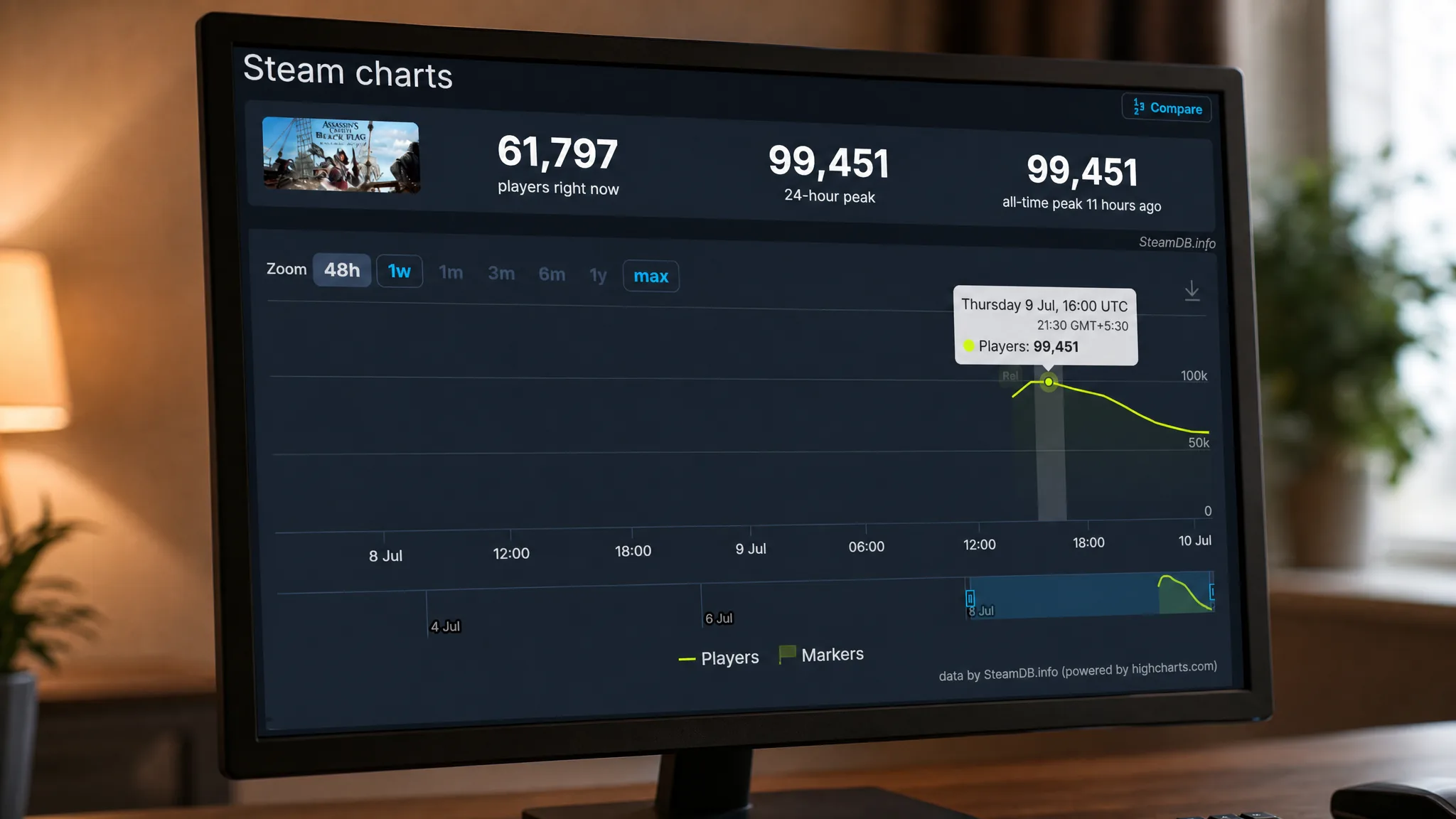 Assassin's Creed Steam Charts player count
