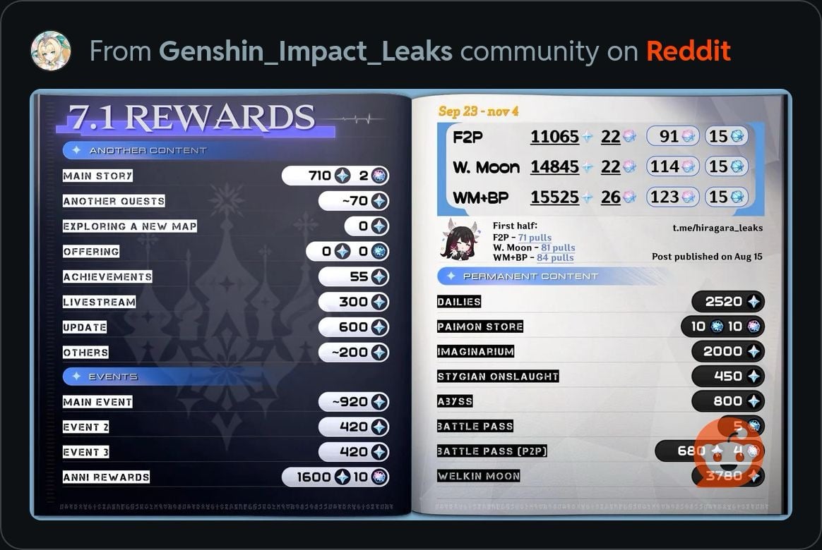 Genshin Impact 7.1 Pull Count: Every Leaked Primogem and Free Wish