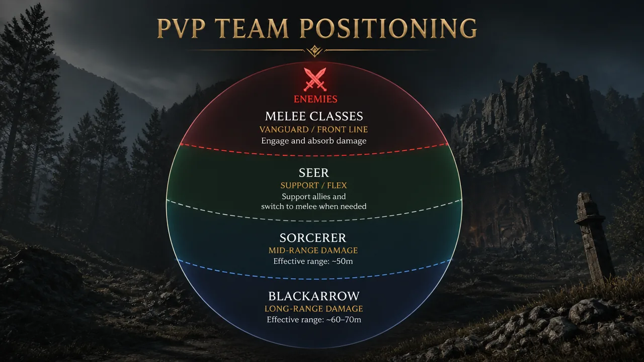Mistfall Hunter Team Positioning in Trios PvP-1