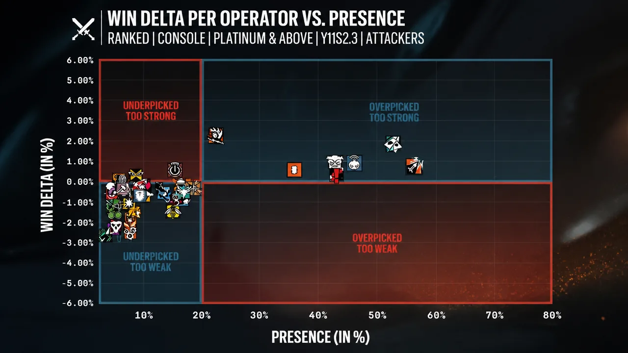 Console Win Delta vs Presence chart showing attacker operator performance zones in Platinum and above
