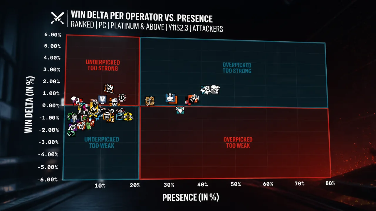 Attacker Win Delta vs Presence scatter plot mapping operators across pick rate and win impact quadrants
