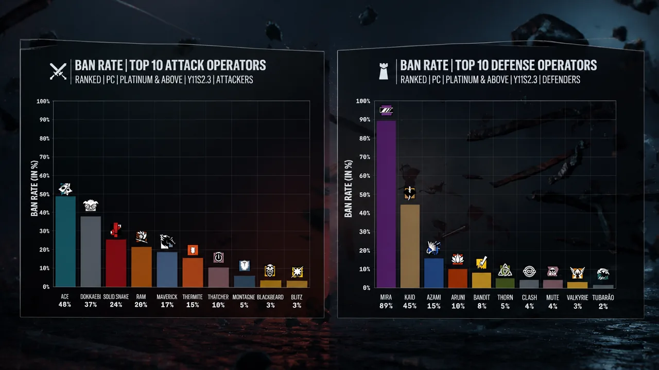 Ban rate charts listing the top 10 attack and defense operators by how often they are banned