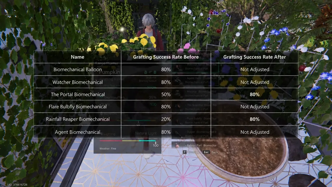 Grafting success rate table showing The Portal and Rainfall Reaper Biomechanical rising to 80 percent