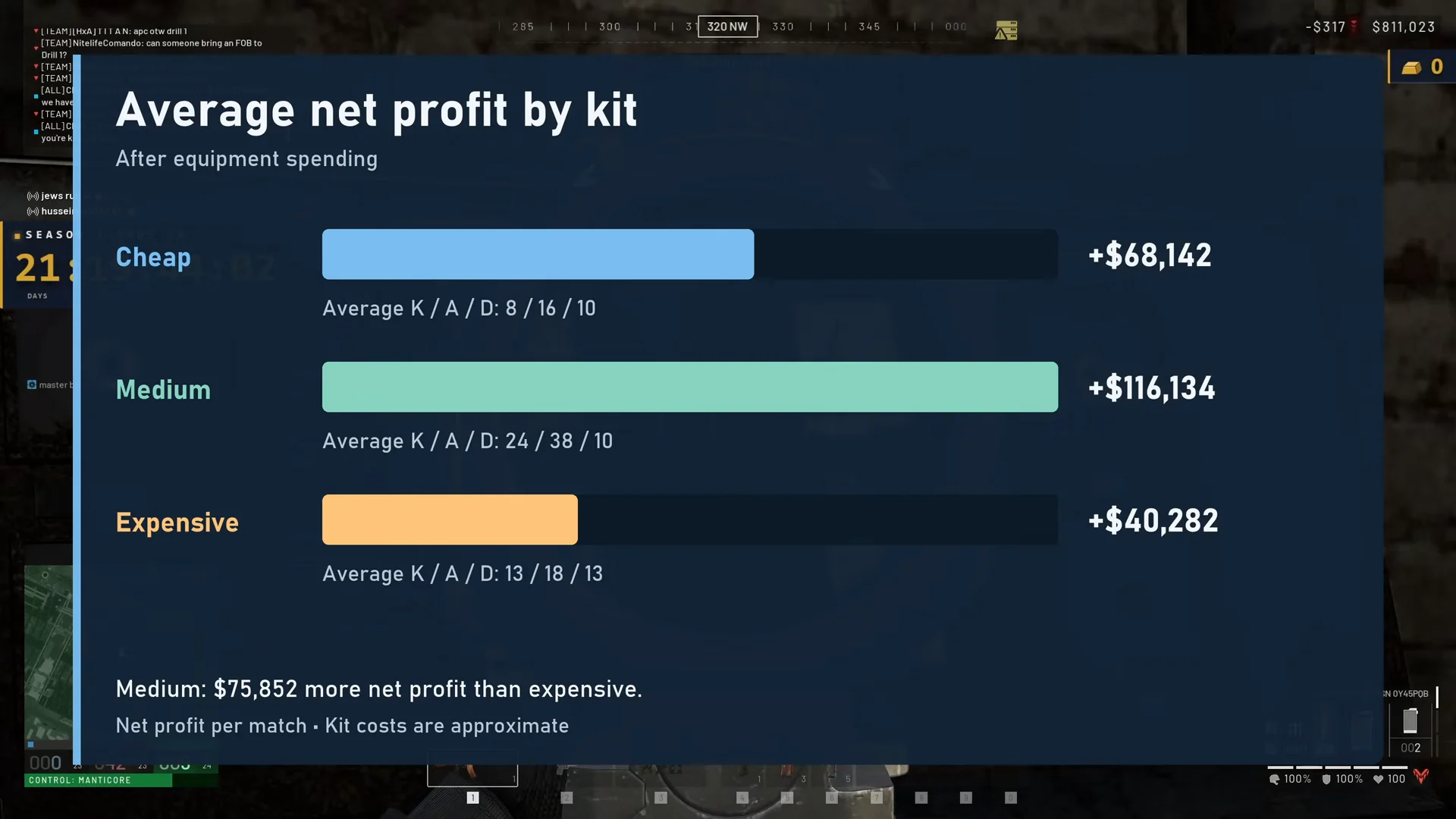 Average net profit by kit