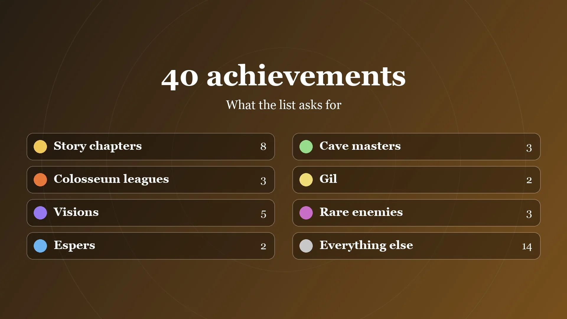 Card of the 40 Final Fantasy Resonance achievements grouped by type