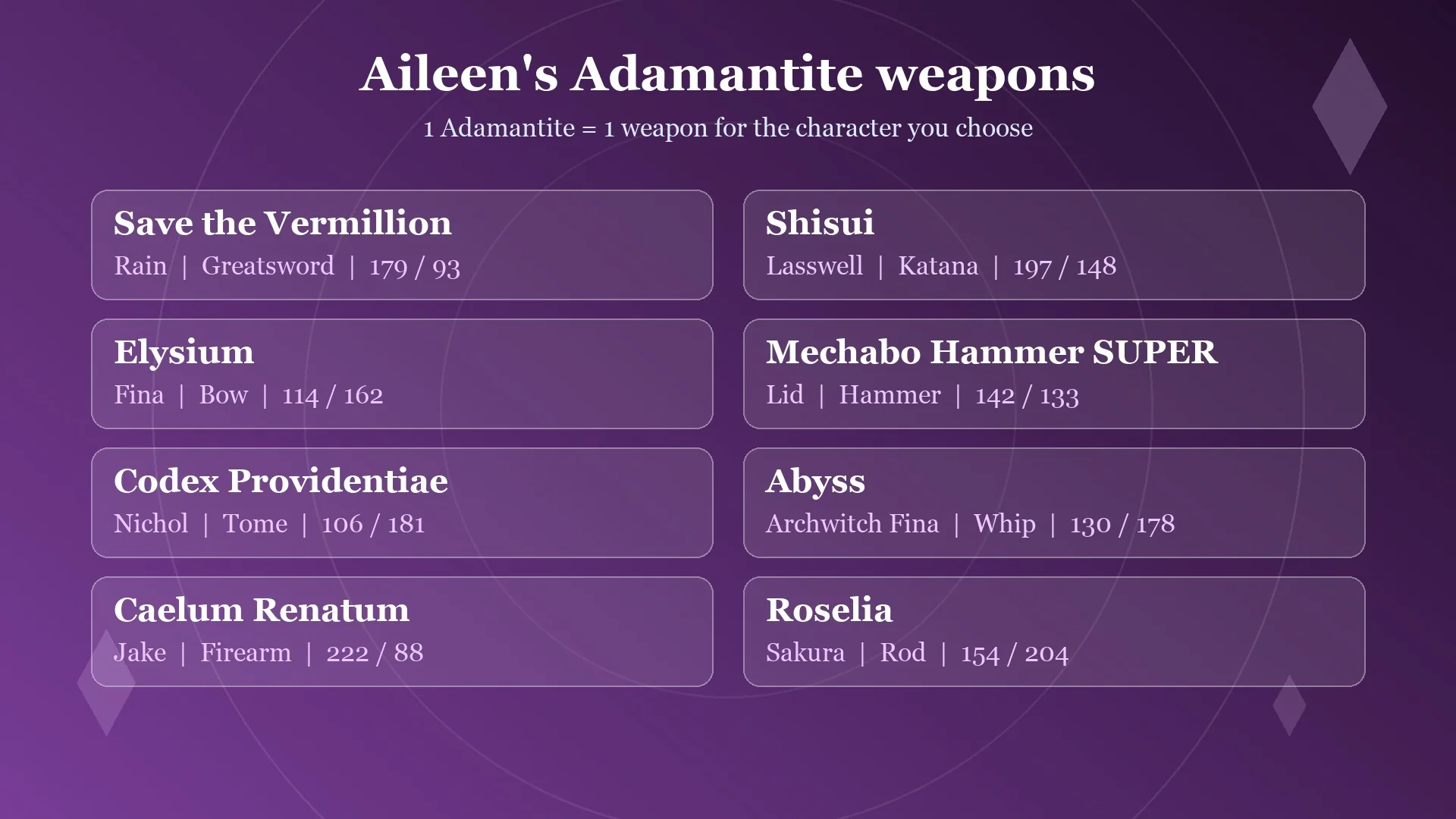 Card listing the eight weapons Aileen forges from Adamantite in Final Fantasy Resonance, one per character