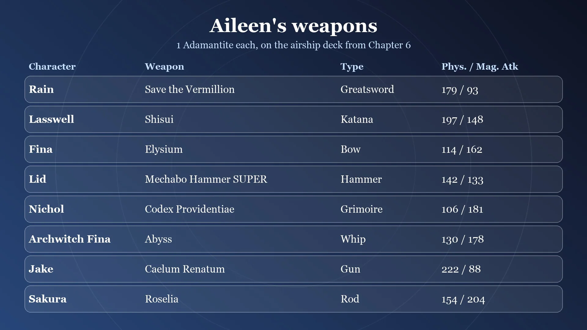 Card listing Aileen's eight Adamantite weapons with their type and attack stats