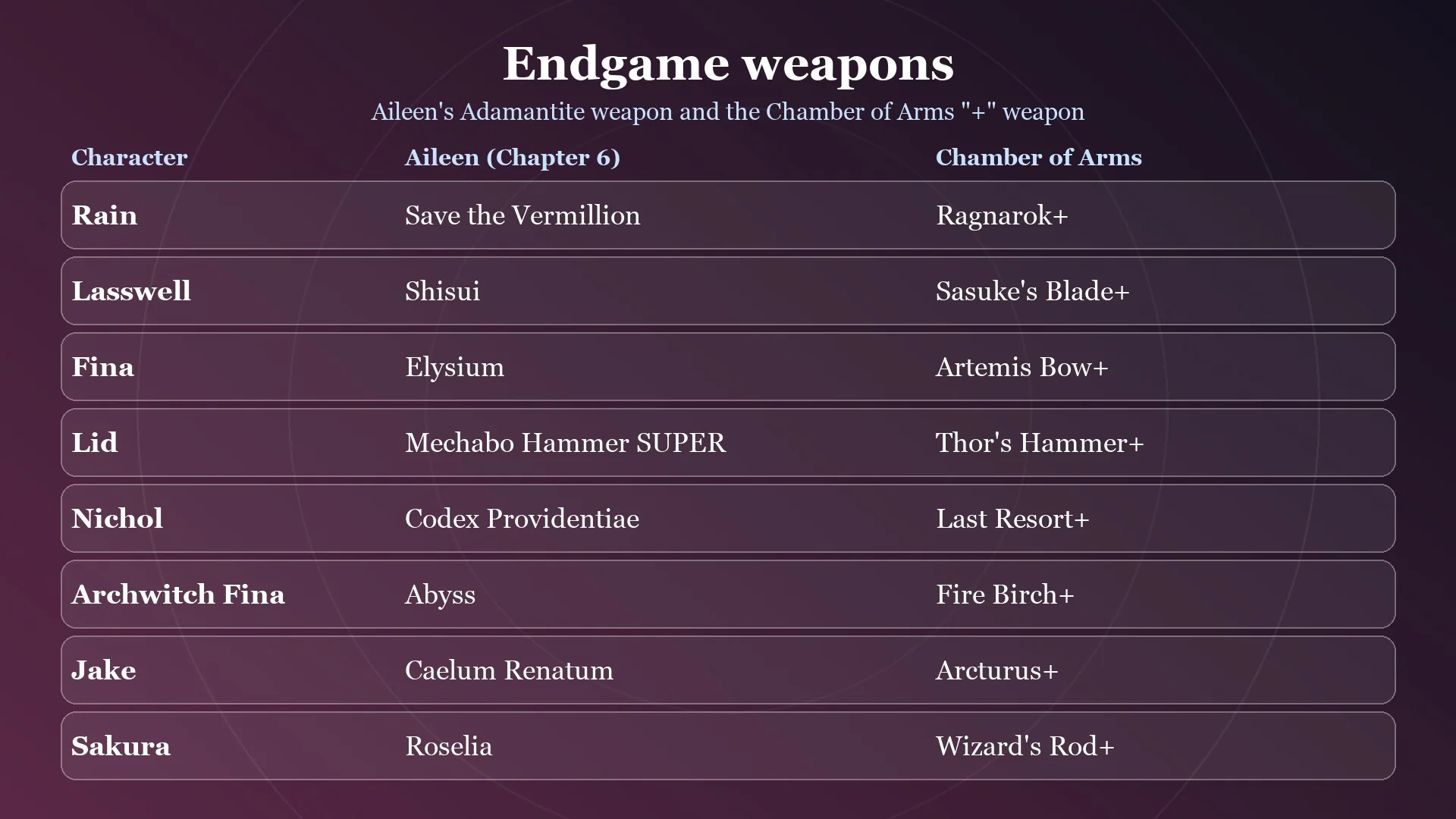 Card listing each character's Aileen weapon and Chamber of Arms plus weapon