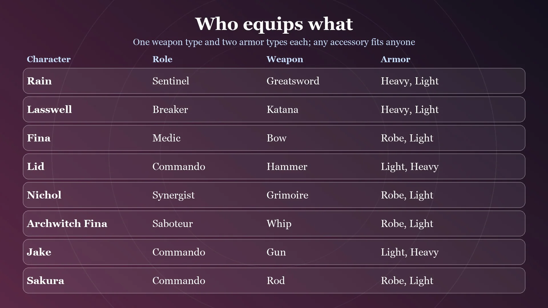 Card listing each character's role, weapon type and two armor types