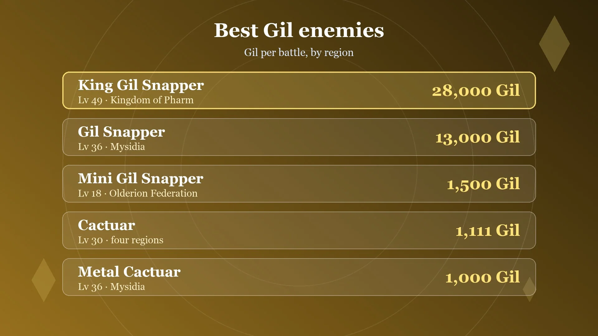 Card ranking the best Gil enemies by Gil per battle in Final Fantasy Resonance