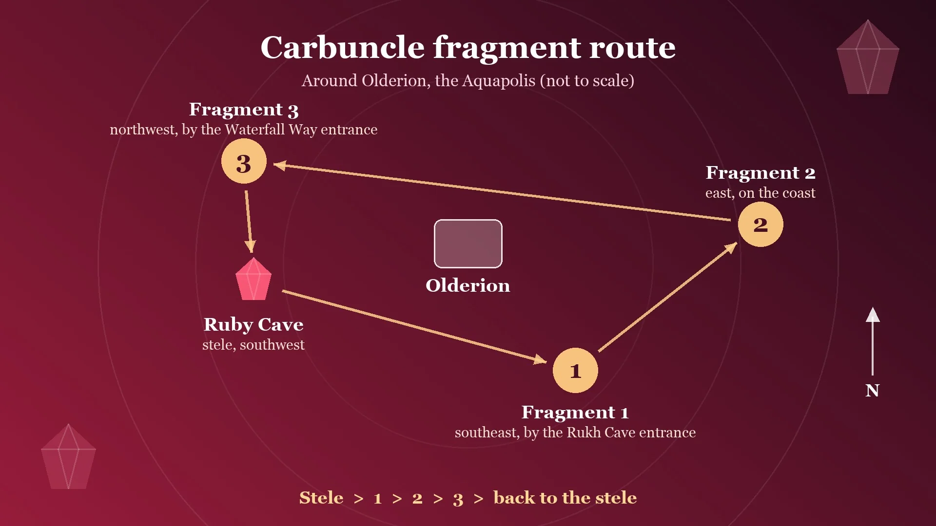 Carbuncle fragment route around Olderion in Final Fantasy Resonance: Ruby Cave, then southeast, east and northwest