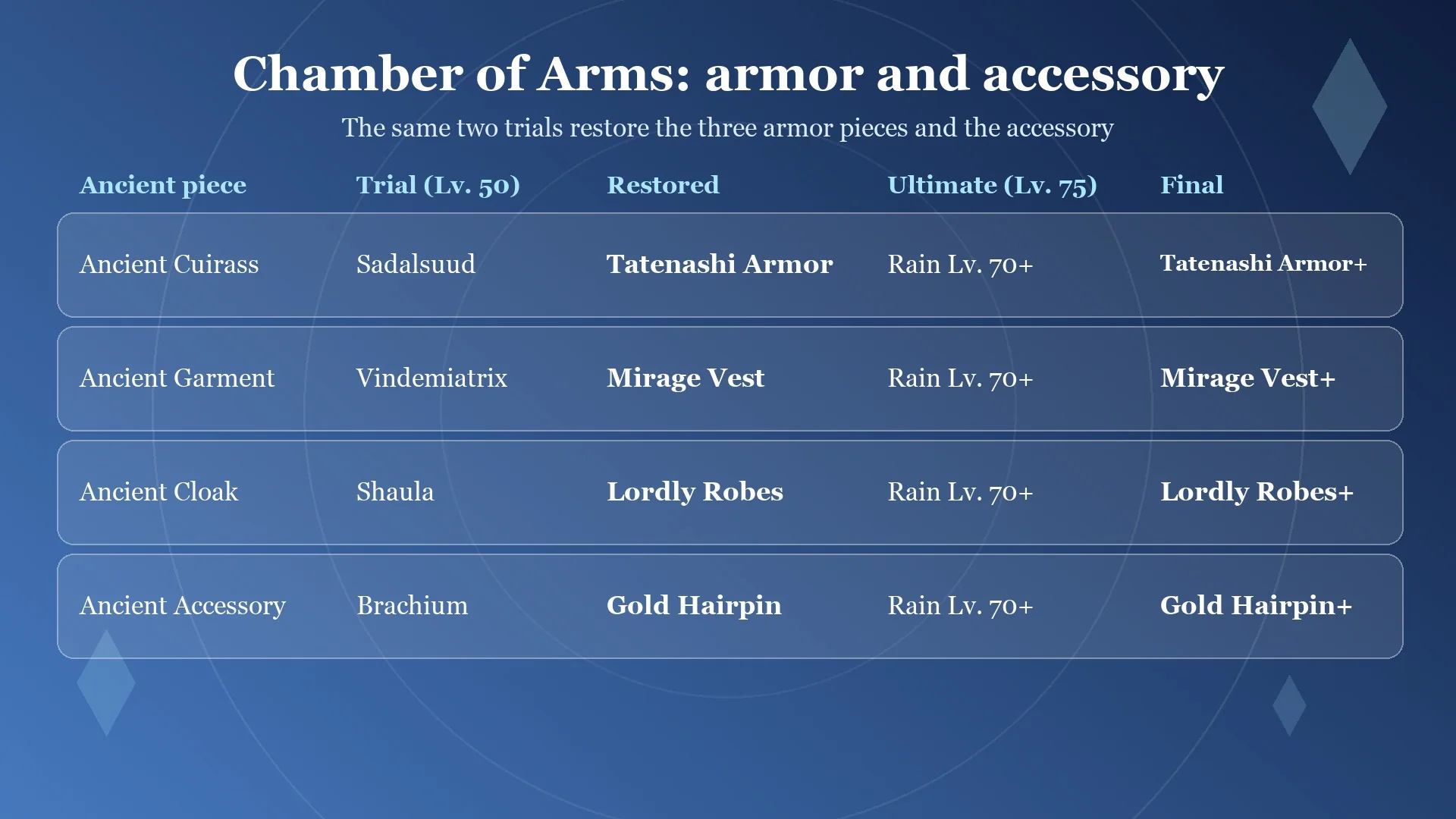 Card showing the Chamber of Arms chains for the Ancient Cuirass, Garment, Cloak and Accessory in Final Fantasy Resonance