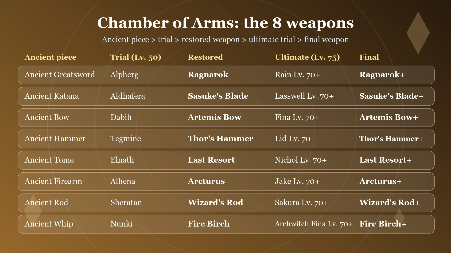 Card showing the eight Chamber of Arms weapon chains in Final Fantasy Resonance, from each Ancient piece to its restored and plus weapon