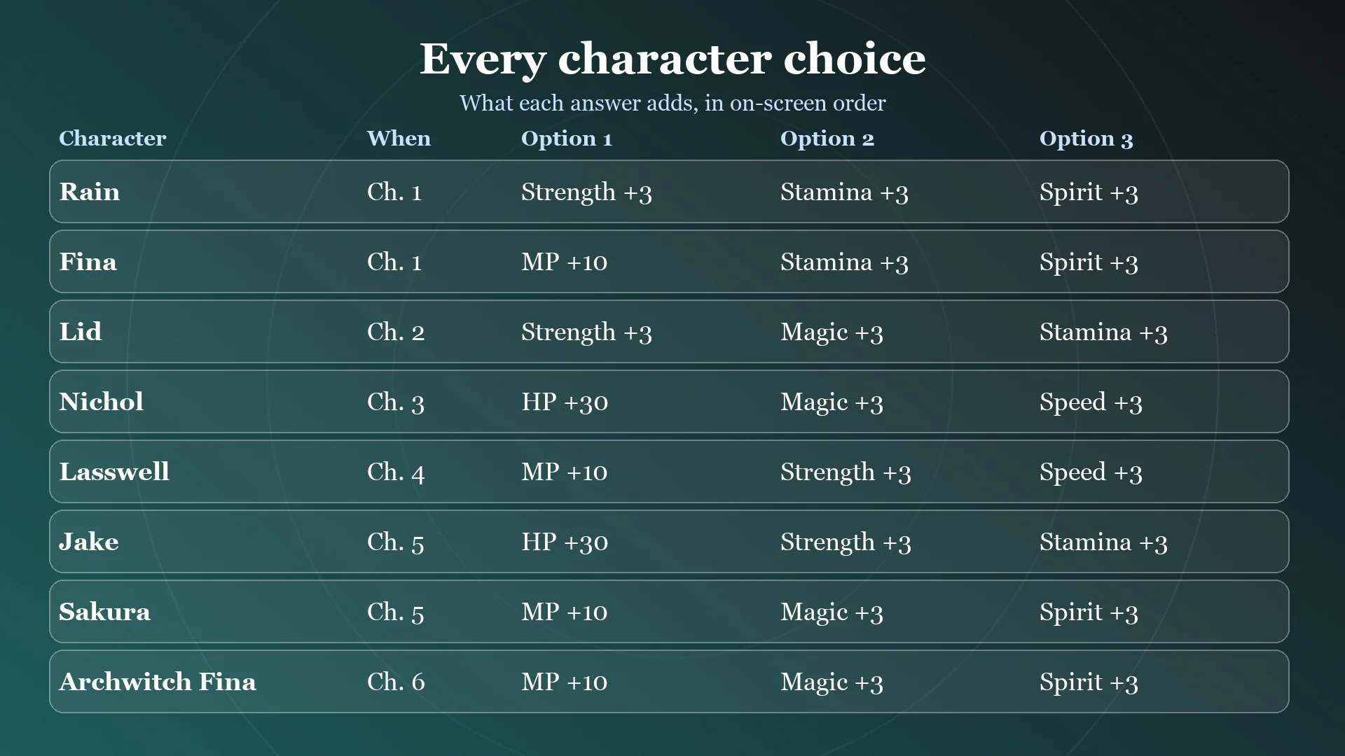 Card listing the stat bonus of every answer in the eight character choice scenes