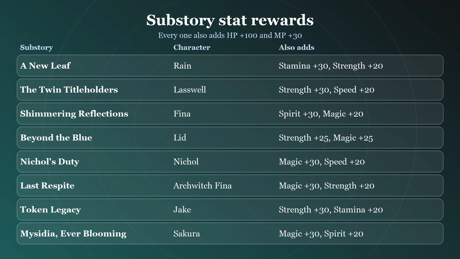 Card listing the stat rewards from each party member's substory