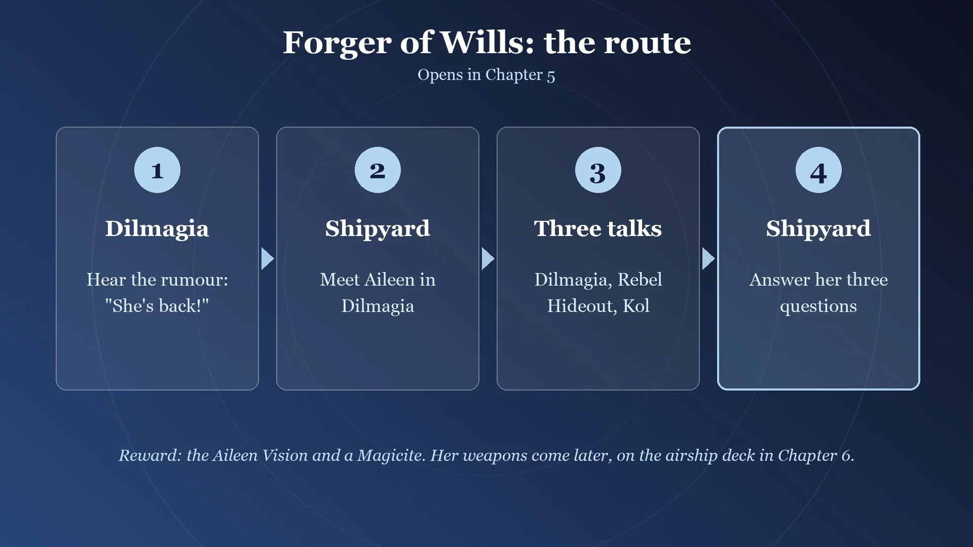 Card showing the four Forger of Wills steps: the Dilmagia rumour, the Shipyard, three talks and back to the Shipyard