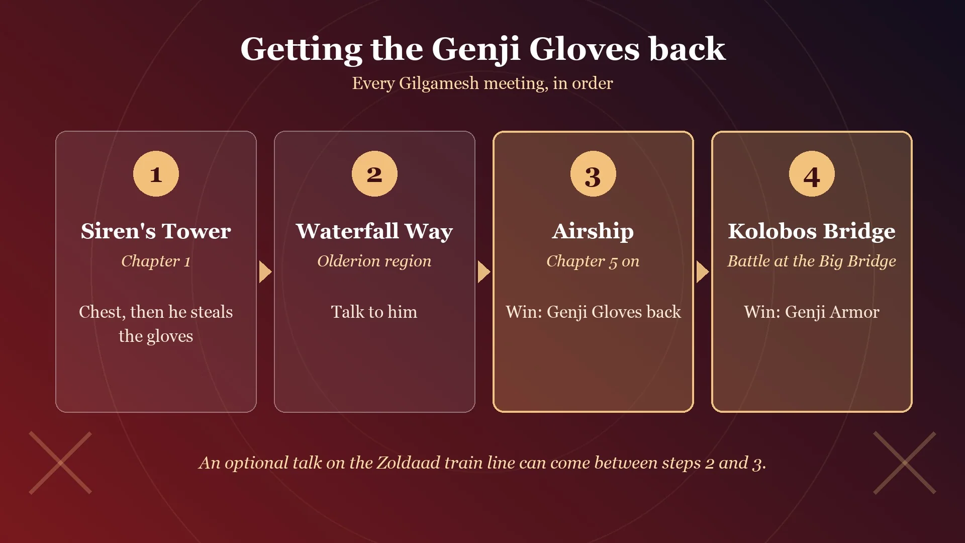 Card showing the four Gilgamesh meetings in order: Siren's Tower, Waterfall Way, the airship and the Kolobos Bridge