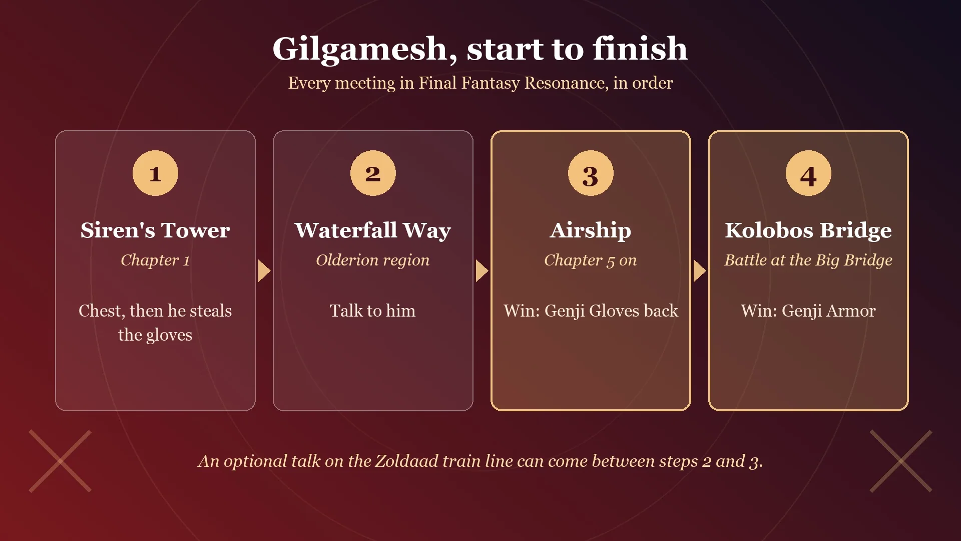 Card showing every Gilgamesh meeting in order: Siren's Tower, Waterfall Way, the airship and the Kolobos Bridge