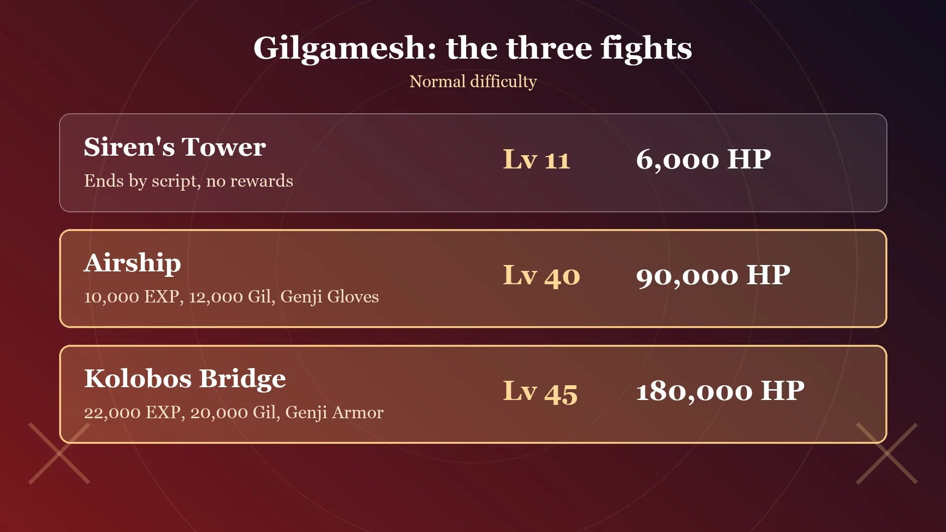 Card comparing Gilgamesh's three fights by level, HP and reward