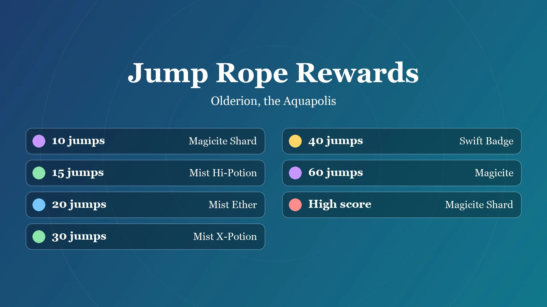 Card listing the jump rope rewards in Olderion: 10 jumps Magicite Shard, 15 Mist Hi-Potion, 20 Mist Ether, 30 Mist X-Potion, 40 Swift Badge, 60 Magicite, high score Magicite Shard