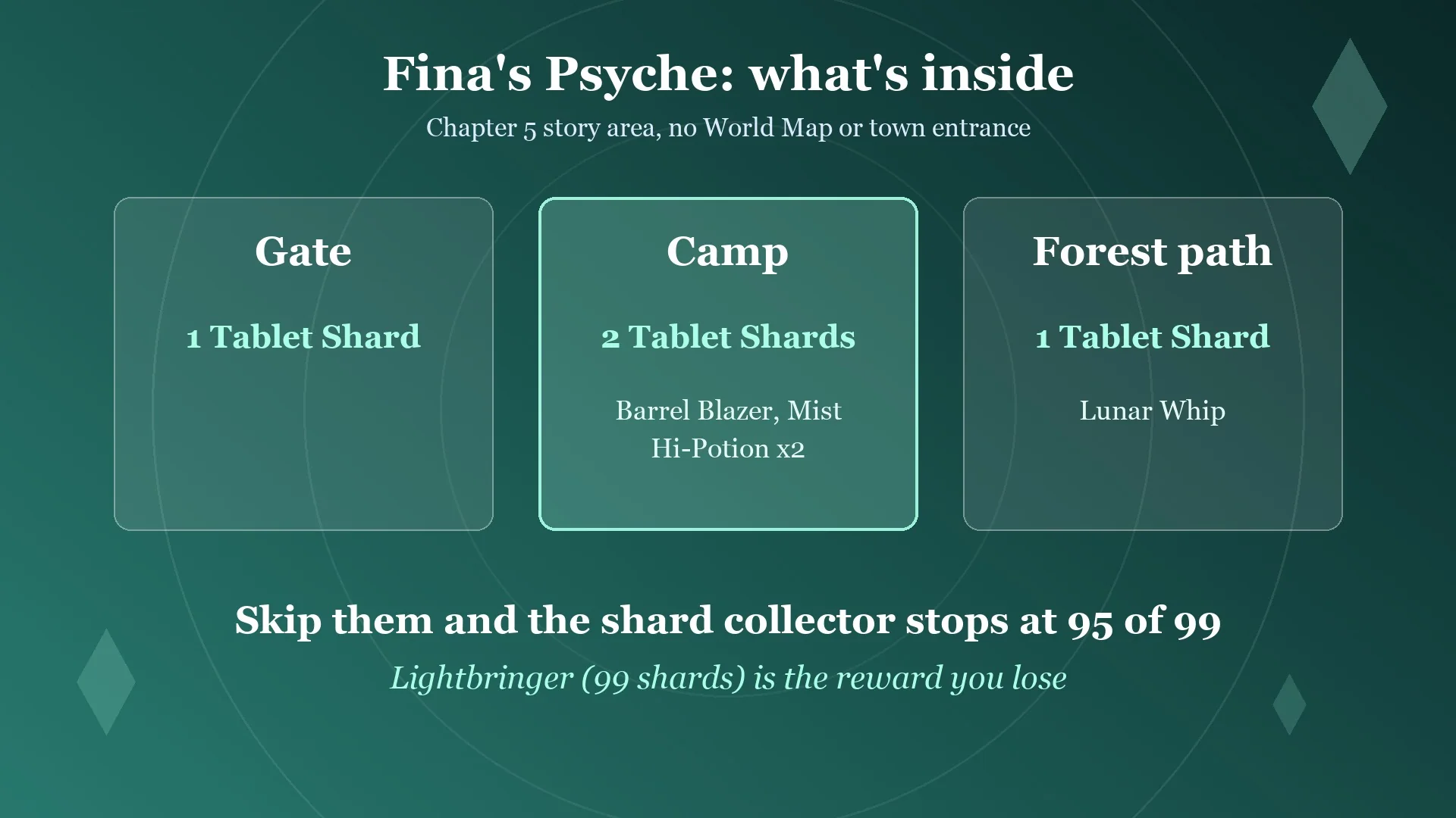 Card showing the Tablet Shards and chests at the gate, camp and forest path of Fina's Psyche