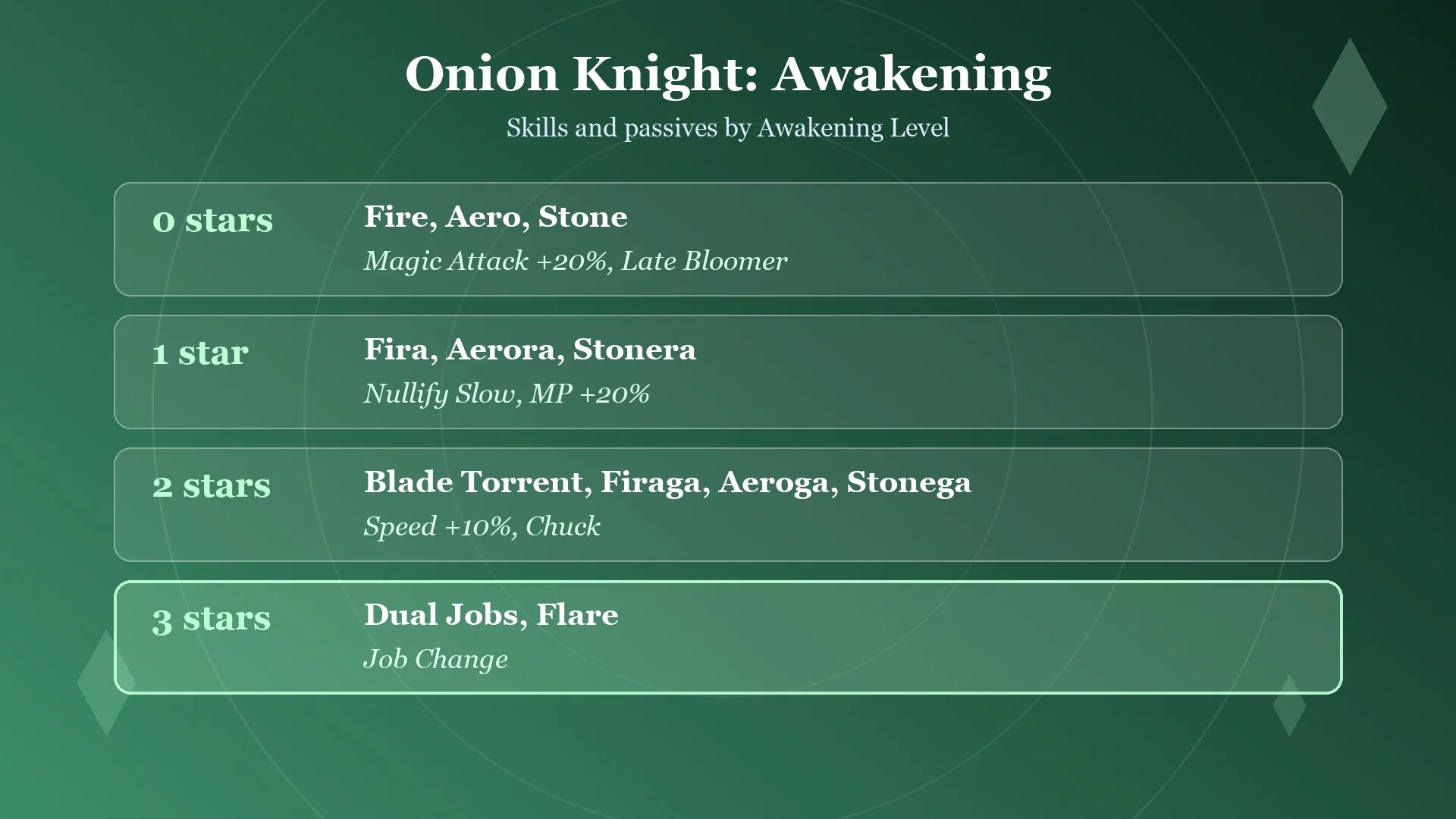 Onion Knight skills and passives by Awakening Level in Final Fantasy Resonance