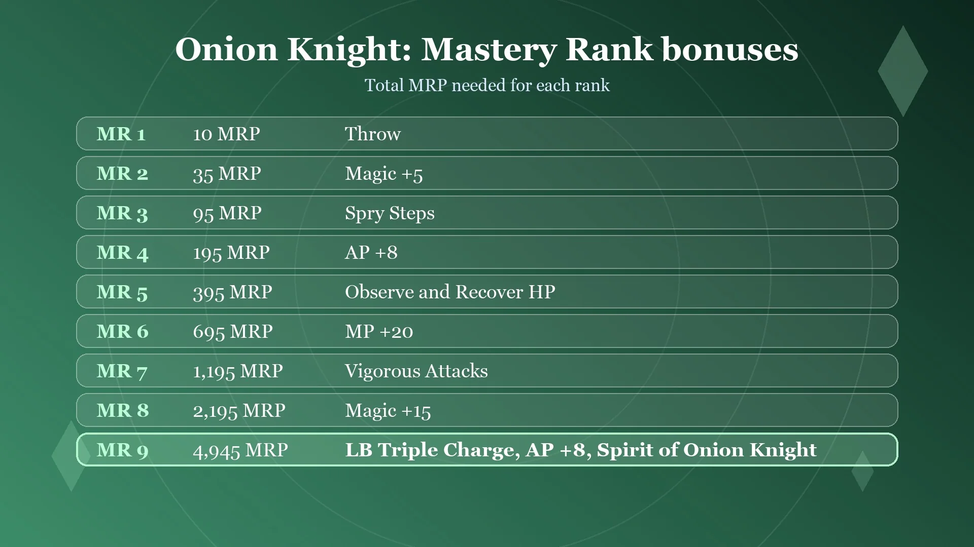 Onion Knight Mastery Rank bonuses and total MRP in Final Fantasy Resonance