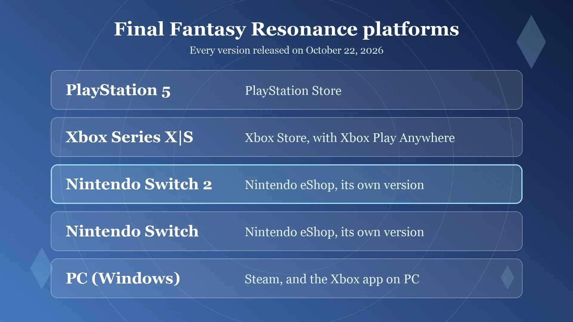 Card listing the Final Fantasy Resonance platforms: PS5, Xbox Series X|S, Switch 2, Switch and PC