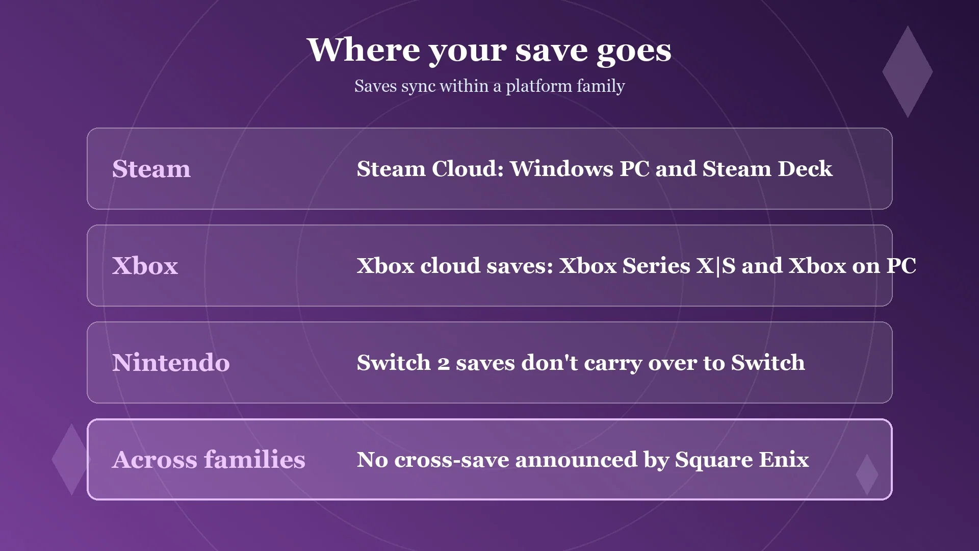 Card showing where Final Fantasy Resonance saves sync on each platform