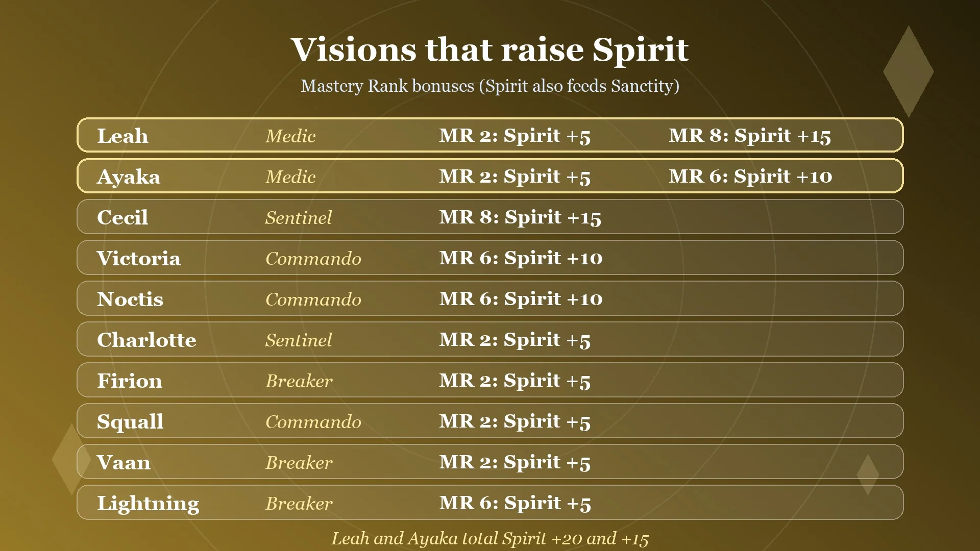 Card listing the Visions whose Mastery Rank bonuses add Spirit in Final Fantasy Resonance