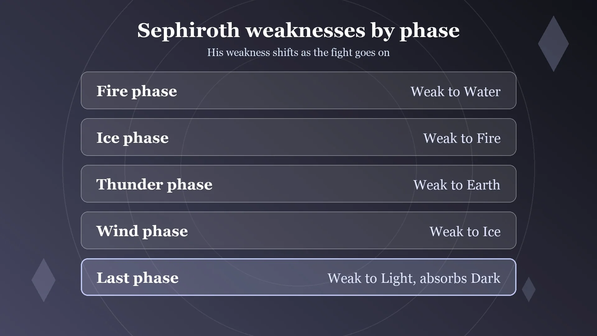 Card listing Sephiroth's weakness in each phase in Final Fantasy Resonance