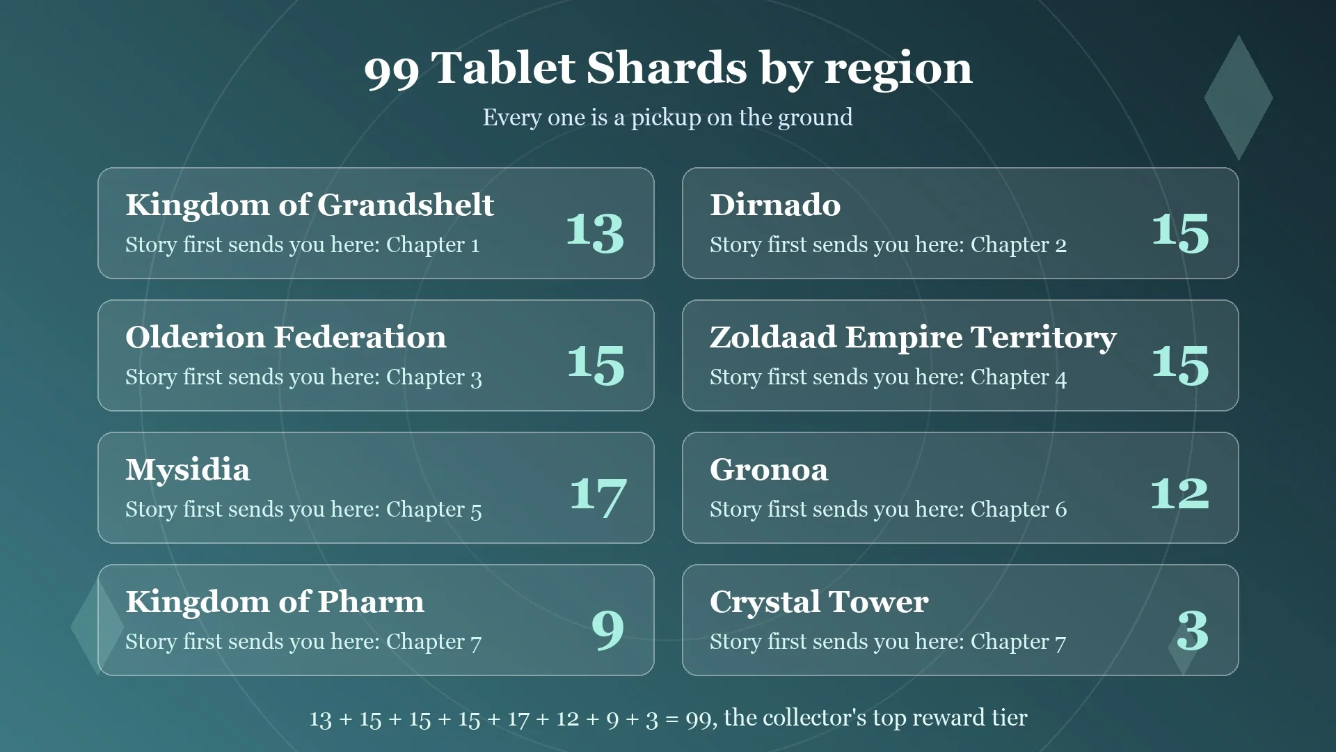 Card showing the number of Tablet Shards in each region, 99 in total