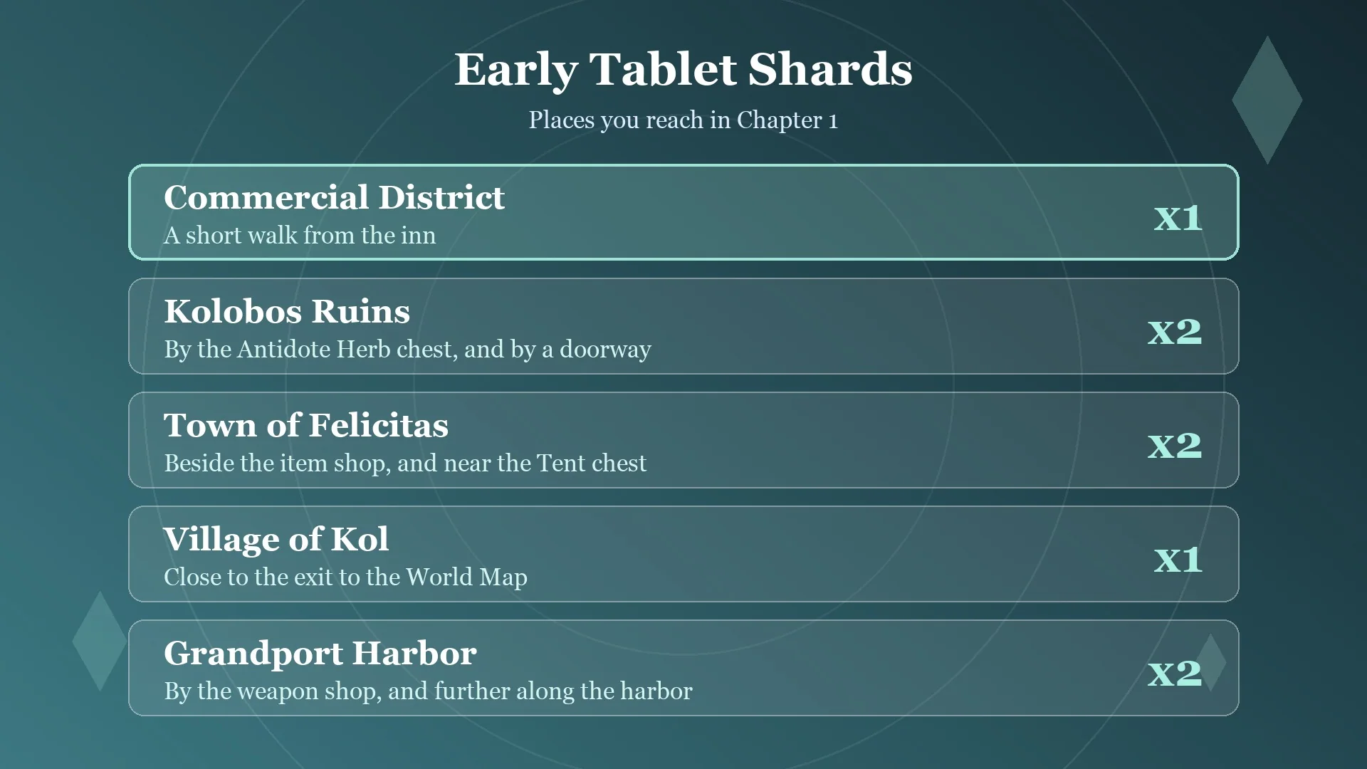 Card listing the Tablet Shards in the Commercial District, Kolobos Ruins, Felicitas, Kol and Grandport Harbor