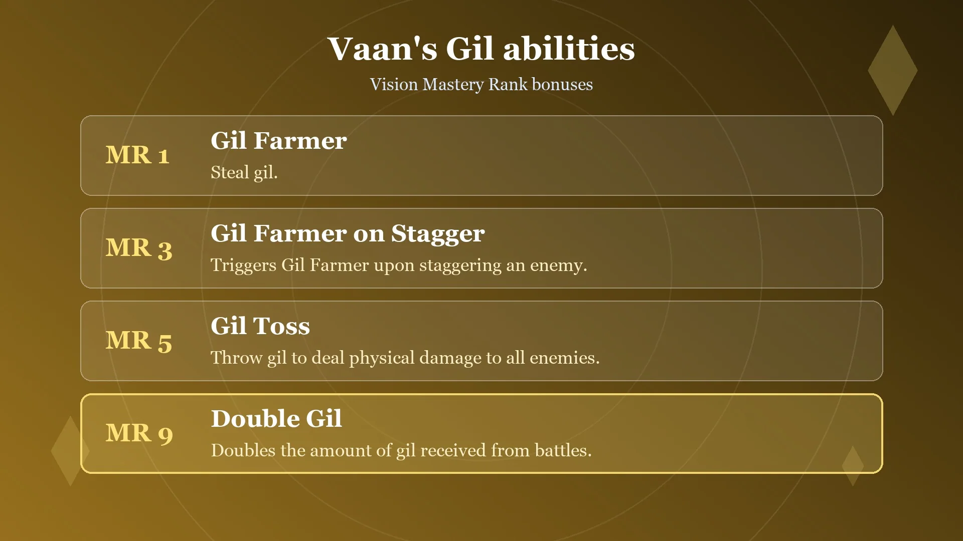 Card listing Vaan's Gil abilities by Mastery Rank in Final Fantasy Resonance